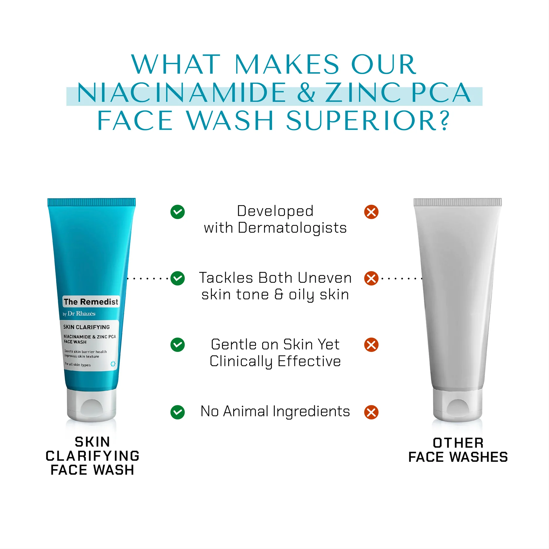 The Remedist by Dr Rhazes Skin Clarifying Niacinamide & Zinc PCA Facewash 100ml - Buy Online in Bangladesh | ePharma